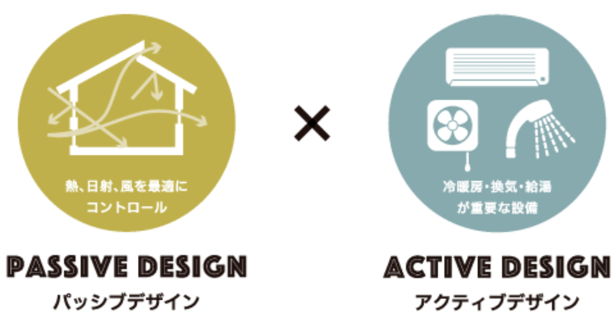 「パッシブデザイン」と「アクティブデザイン」を融合して、エネ・快適・健康的な住環境をつくるベースとなる、家づくりの技術。