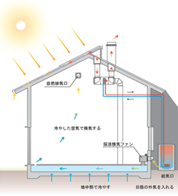 採涼換気システムの詳細