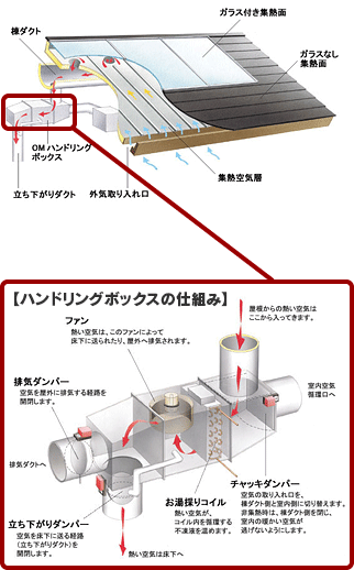 集熱の仕組みの詳細