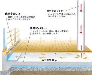 蓄熱の仕組みの詳細