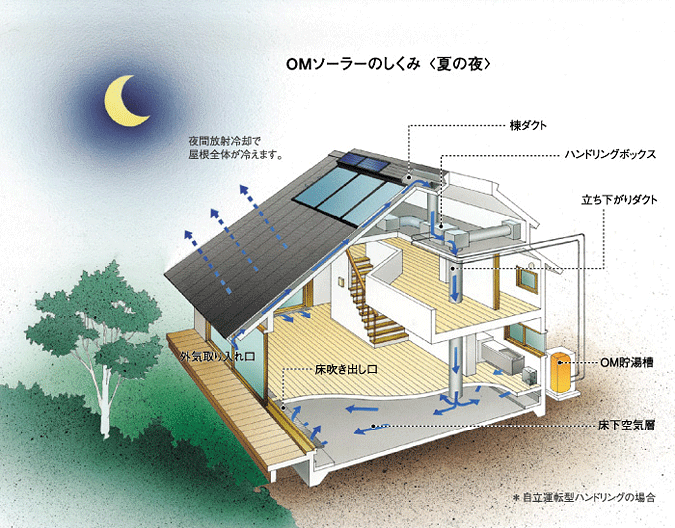 夏の夜の詳細