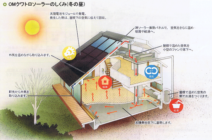 OMクワトロソーラーのしくみ