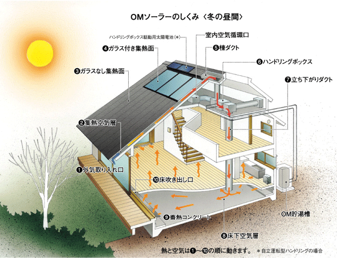 OMソーラーの仕組み＜冬の昼間＞